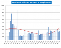 4 ans glissants