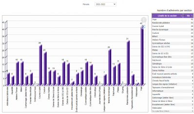 Asl 2021 2022 adherents par sections
