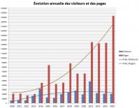 Evolution annuelle visiteurs et pages png